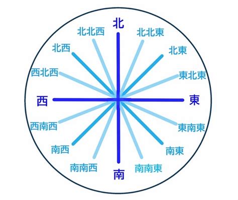 東方向|【8方位・16方位・32方位】角度、読み方、英語表記一覧 